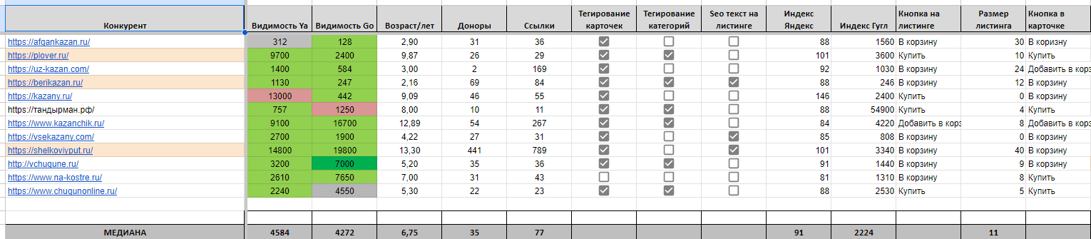 Оптимизация коммерческих страниц под кластеры запросов