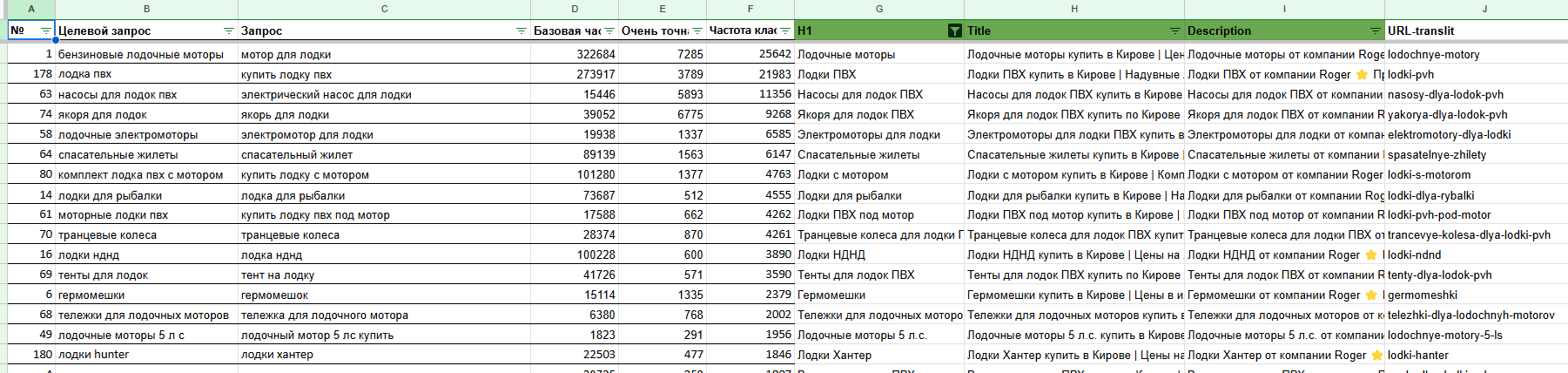 График роста органического трафика
