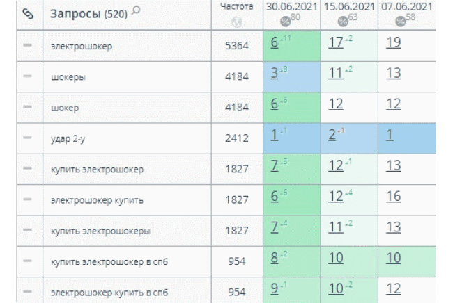 Электрошокеры: +22% видимости за месяц