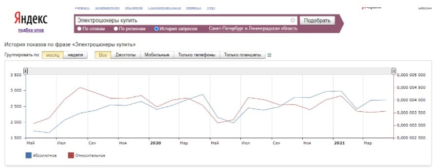 Рост числа запросов в ТОП выдачи