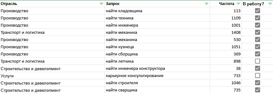 Рост переходов из Яндекса за период работ
