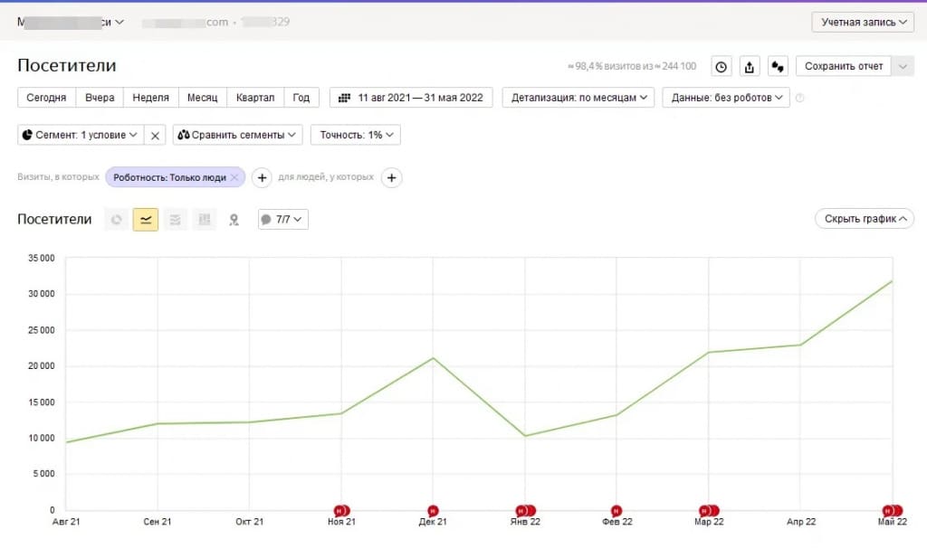 Рост числа посетителей сайта по всем источникам