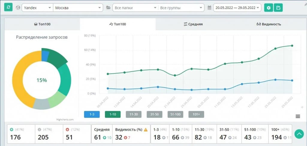Данные Яндекс.Метрики по проекту