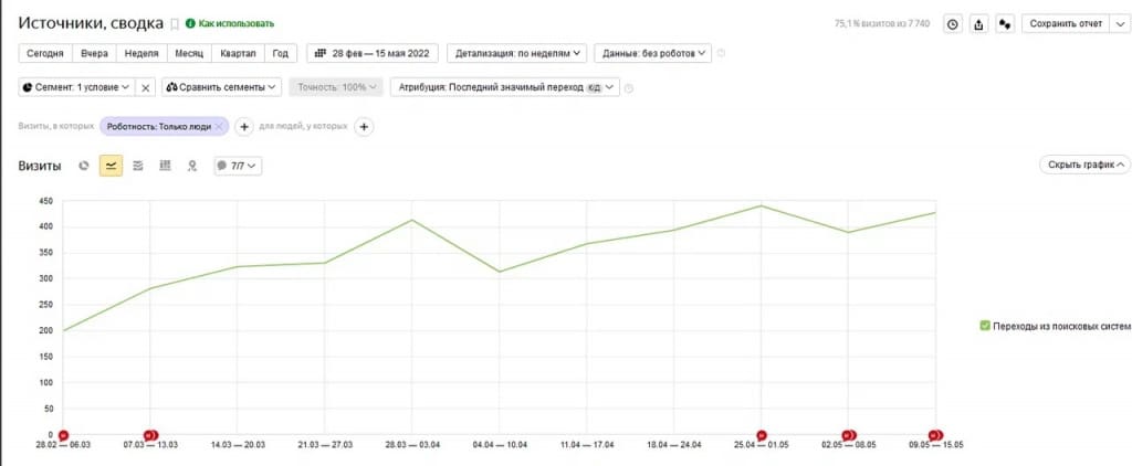 Динамика видимости в Мегаиндексе