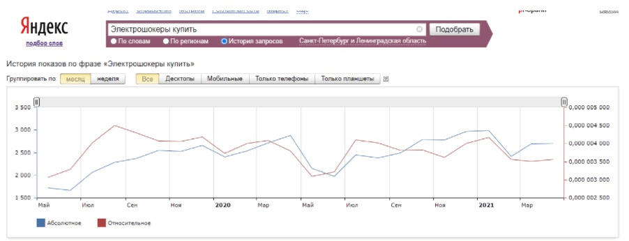 График роста поискового трафика магазина