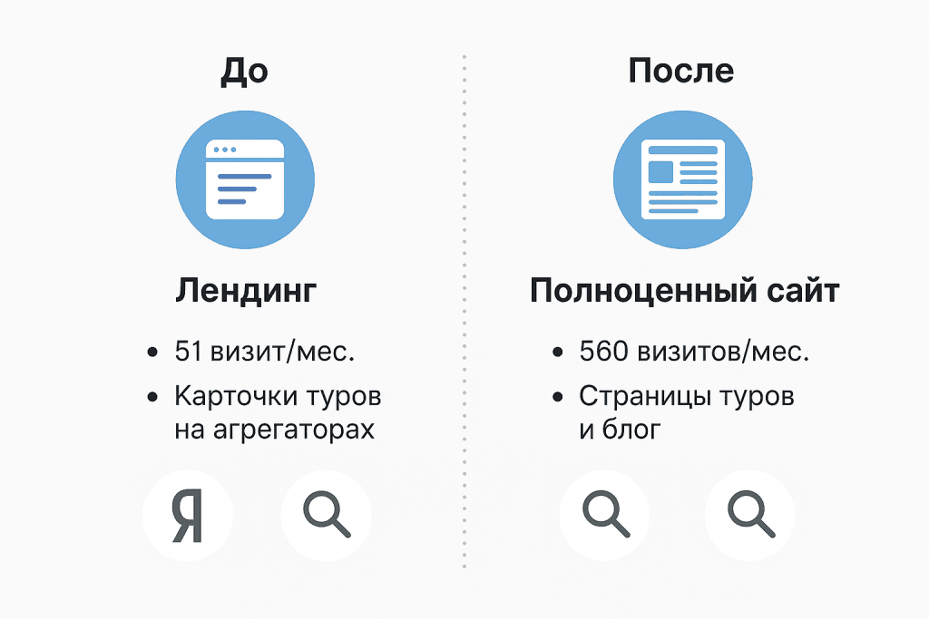 Структура страниц под кластеры туристических запросов
